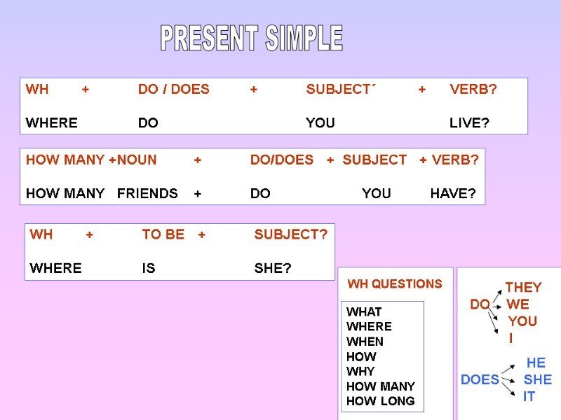 PRESENT SIMPLE WH + DO / DOES  +  SUBJECT´ +  